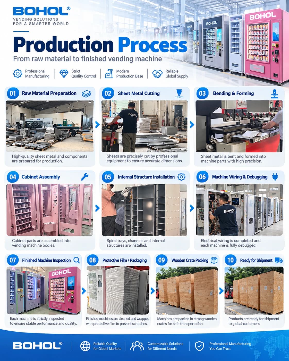 BOHOL Production process